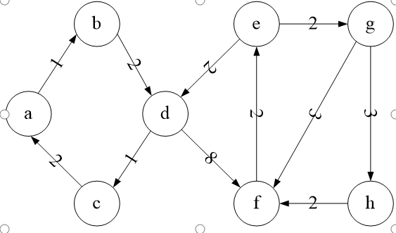 而是采用的是贪心算法策略,一步步求出它们之间顶点的最短路径,过程中