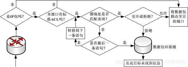 计算机网络知识点————ACL (访问控制列表)