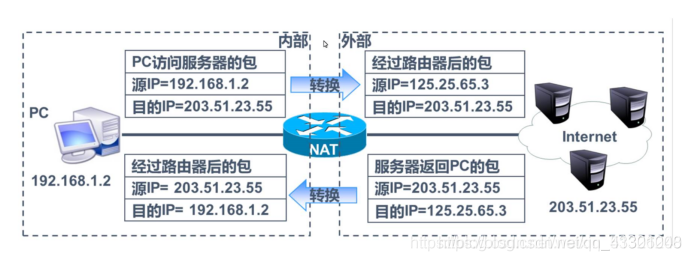 计算机网络知识点————NAT（网络地址转换协议）