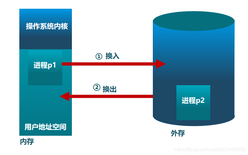 Kernel Swap linux内存管理笔记(四十一)----swap分区_kernel什么时候启动swap-CSDN博客