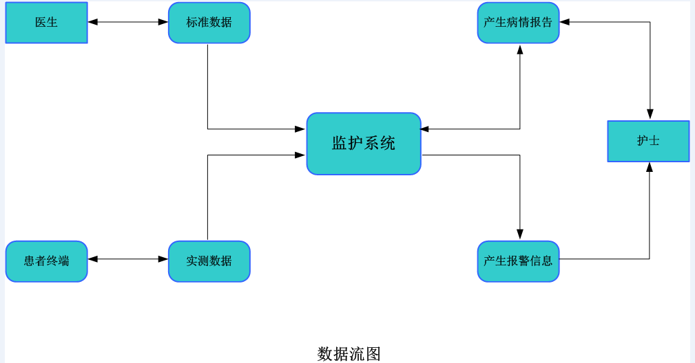医院对患者监护系统的基本要求是随时接收每个病人的生理信号(脉搏