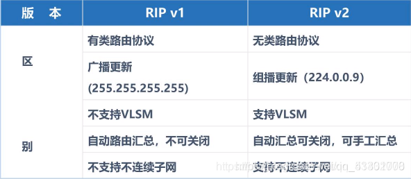 计算机网络知识点————RIP(动态路由协议)