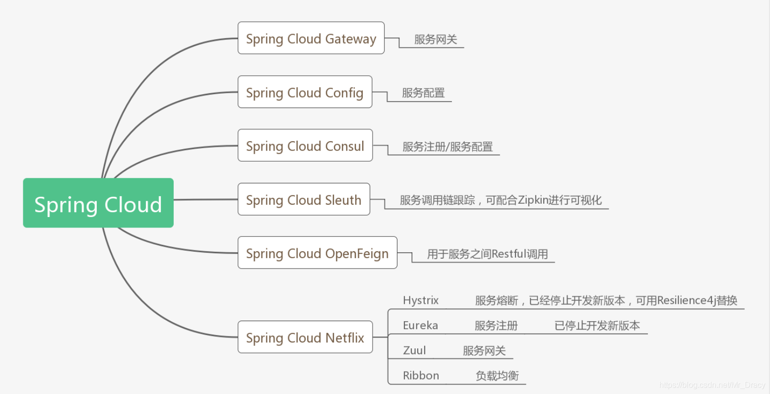 Spring Cloud常用组件