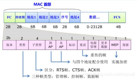 802.11帧格式