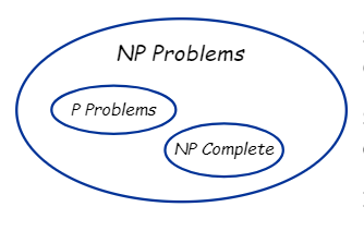 【释义】NP complete概念浅析（涵盖：P问题，NP问题，NP完全问题，NP难问题）_np-complete问题-CSDN博客