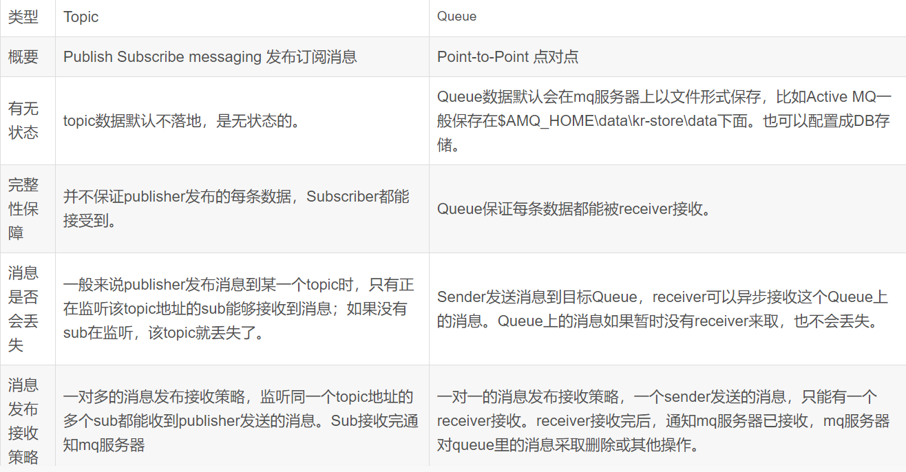 ActiveMQ的Queue与Topic区别