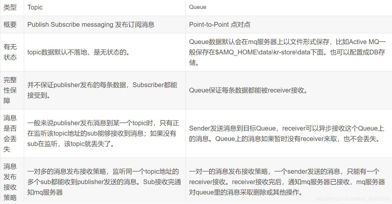 ActiveMQ的Queue与Topic区别