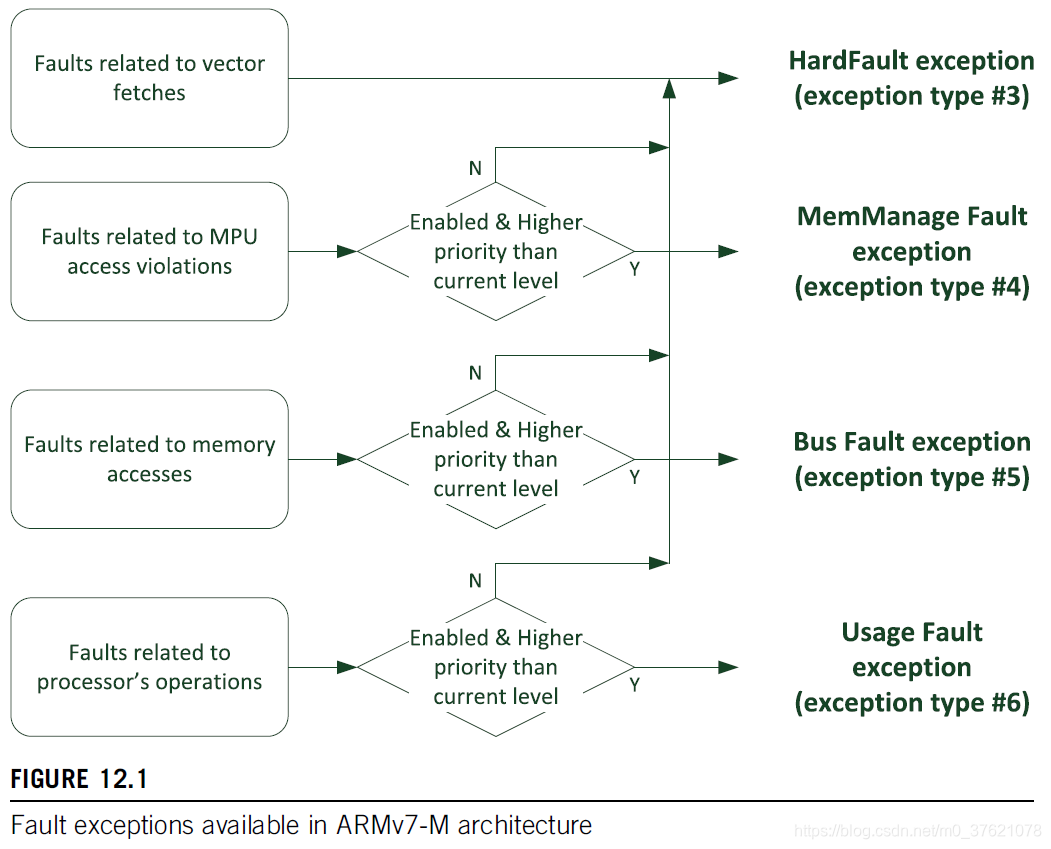 Cortex-M 架构可用的Fault 异常类型