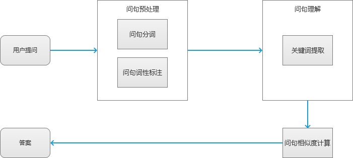 图1：问答系统处理流程图