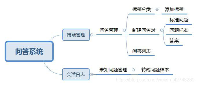 图3：问答系统产品结构图