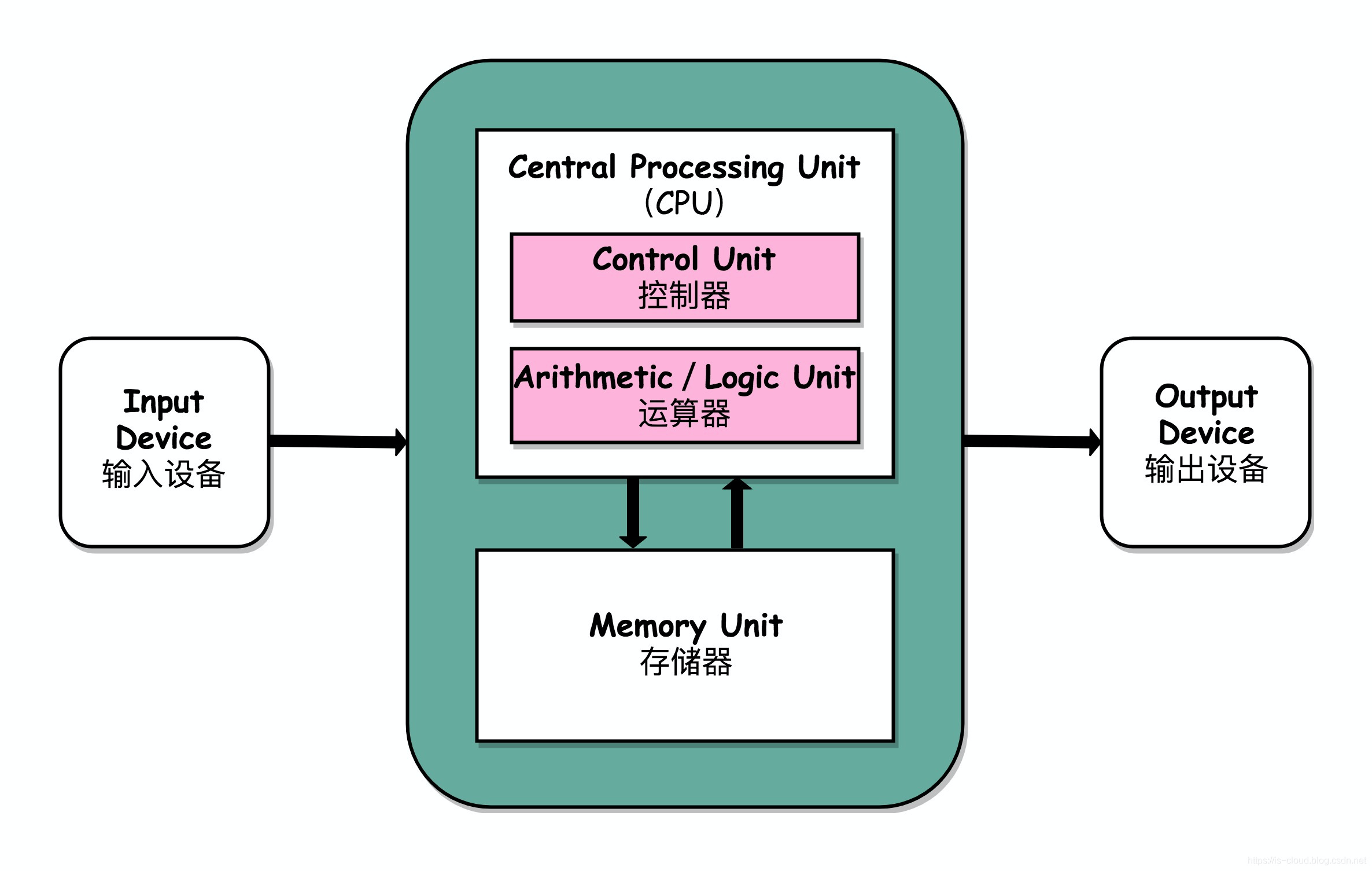 冯诺伊曼计算机的体系结构