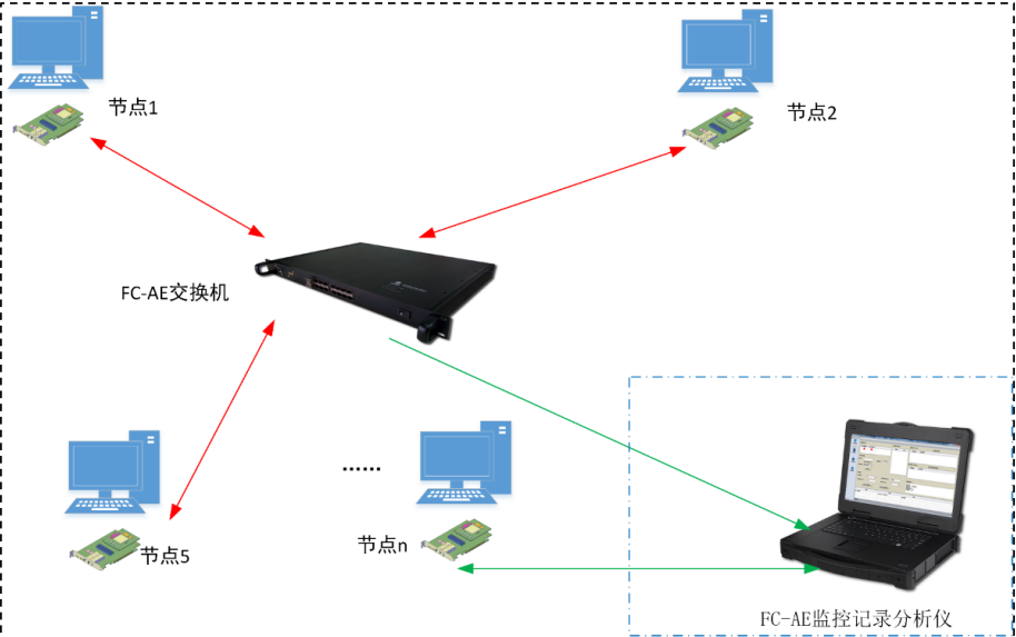 FC协议监控卡（FC协议分析仪），FC Monitor_fc总线协议分析仪-CSDN博客