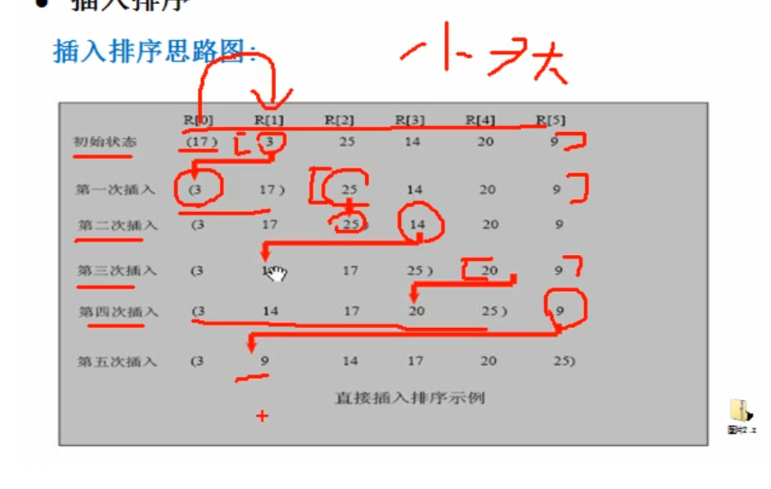 插入排序+思路分析