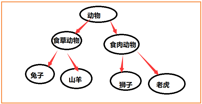 Java面向对象（2） —— 继承