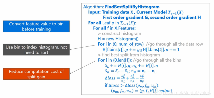 find best split by histogram