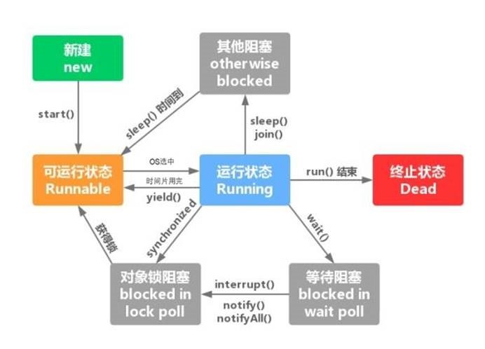 线程状态与代码对照