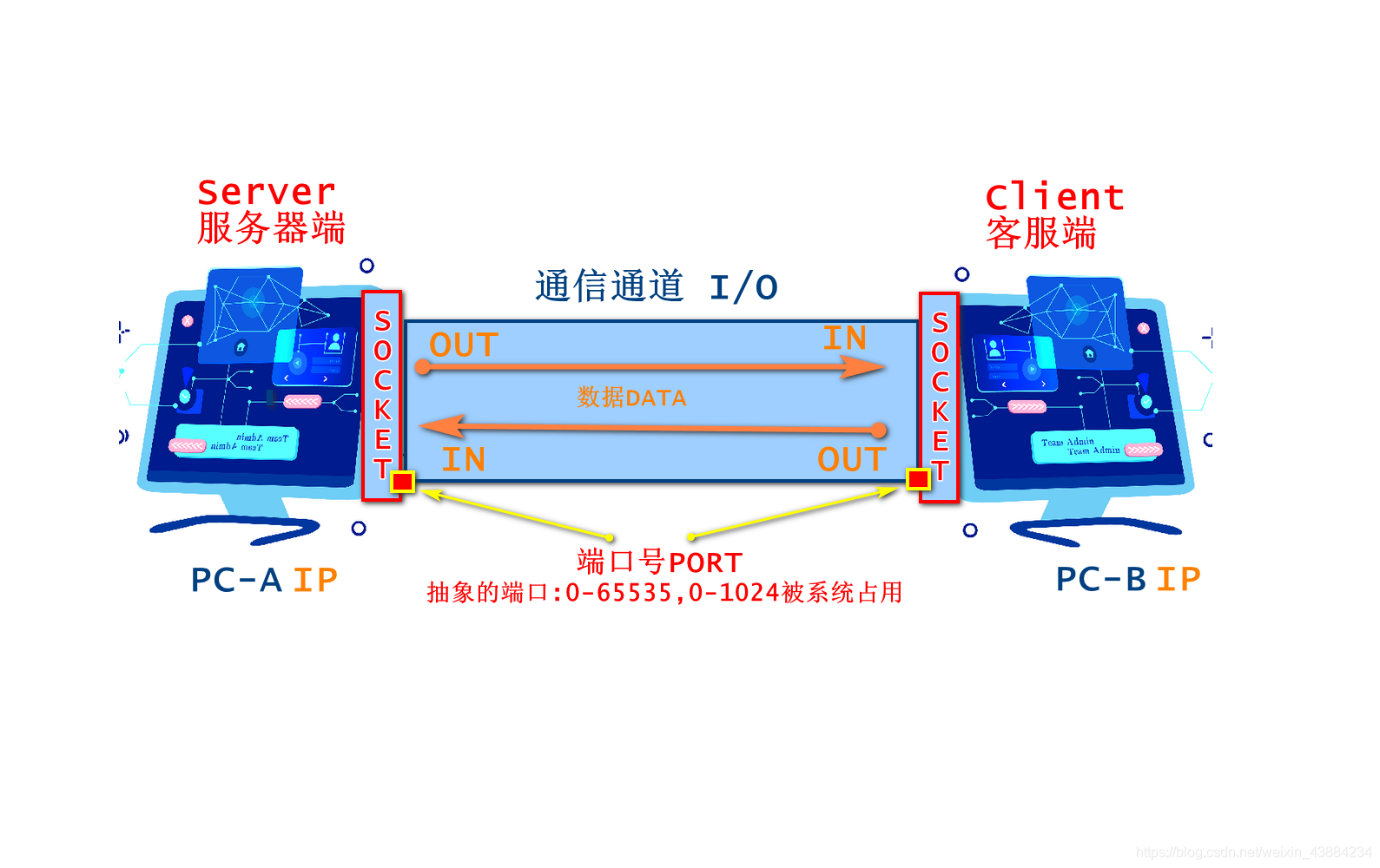 通信模式