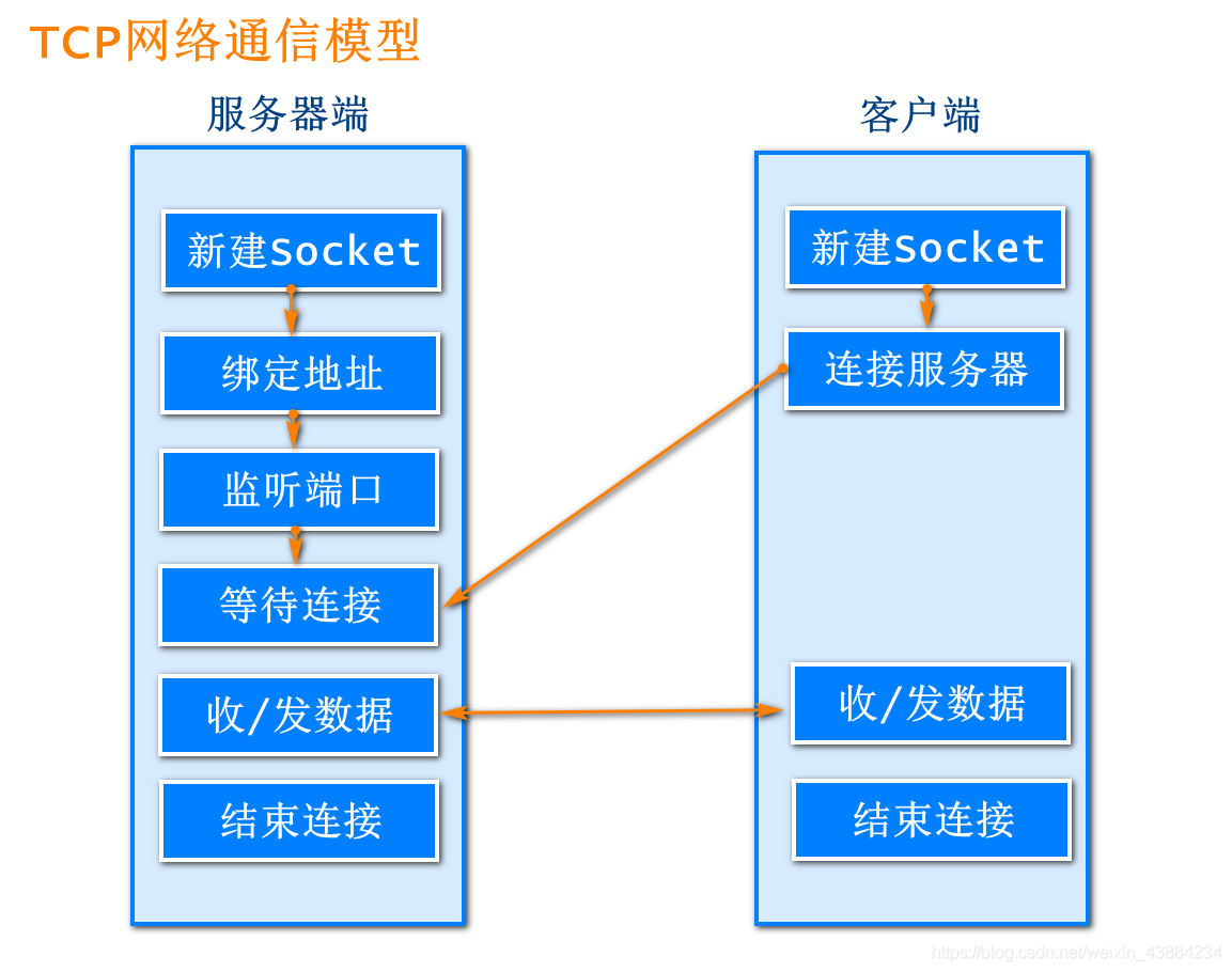 TCP网络通信模型