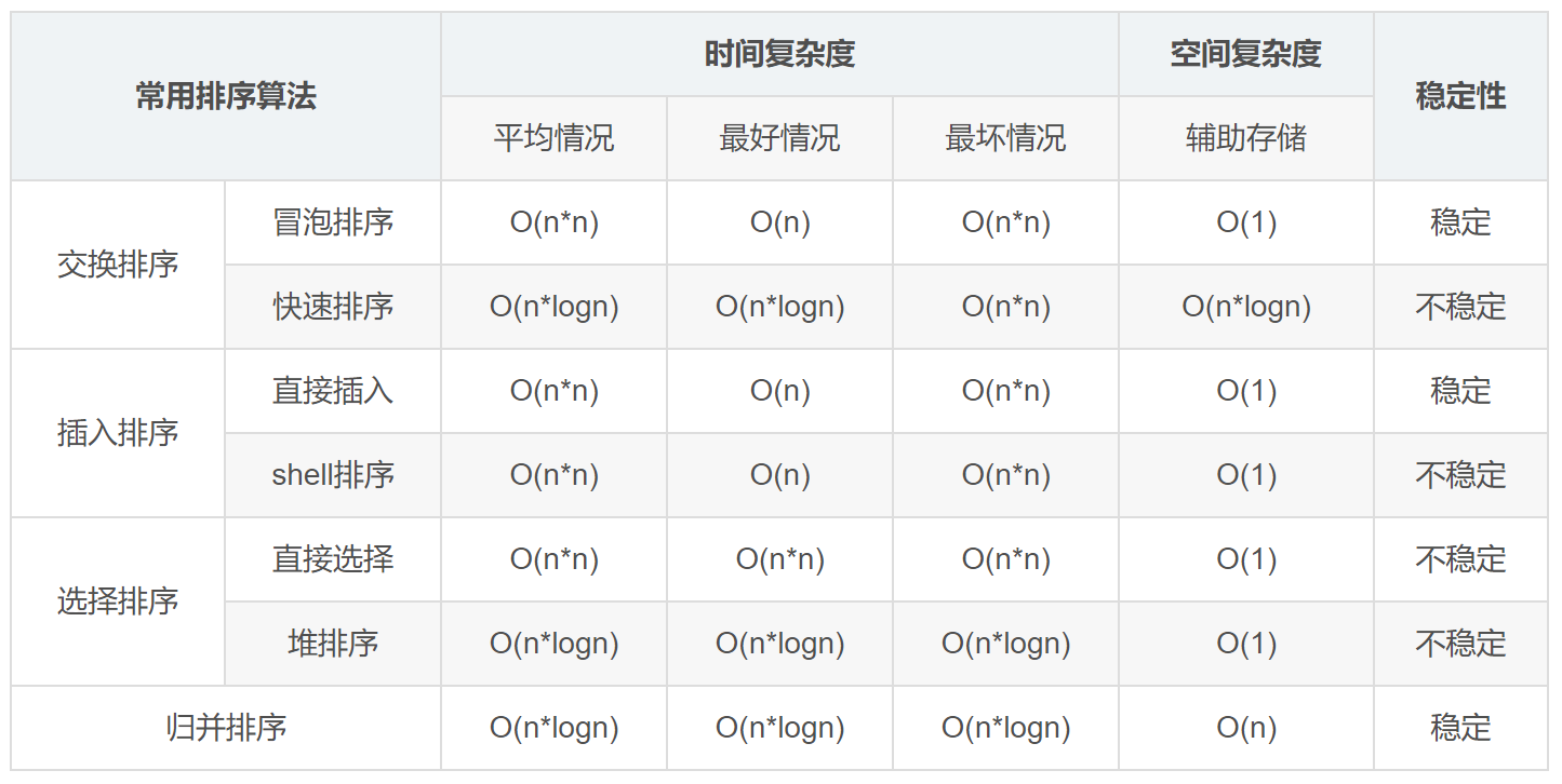 【数据结构】--八大排序算法【完整版】