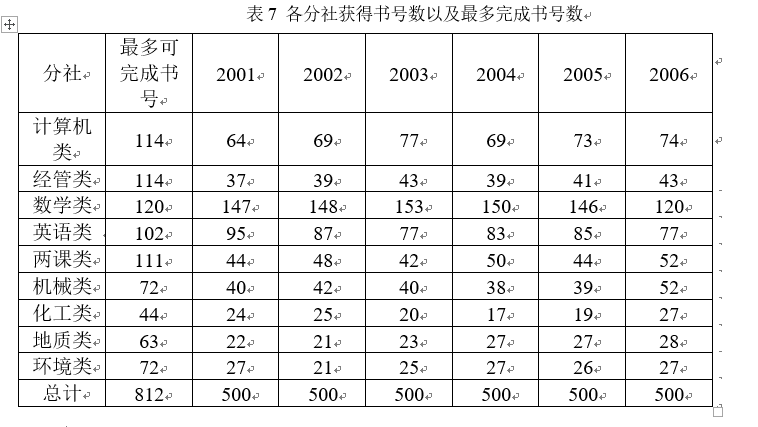 2006年数学建模A题 出版社的资源配置思路+代码