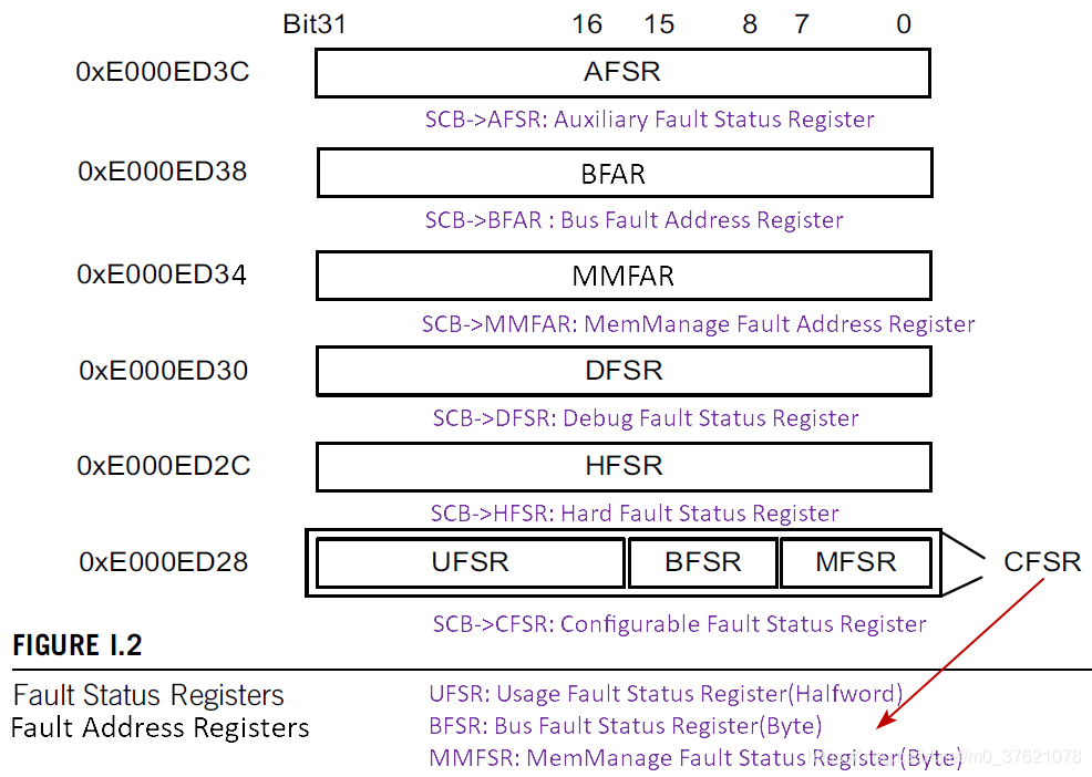 Fault 状态及地址寄存器