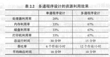 操作系统原理——第2章 操作系统概述