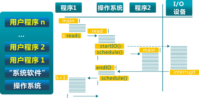 操作系统原理——第2章 操作系统概述