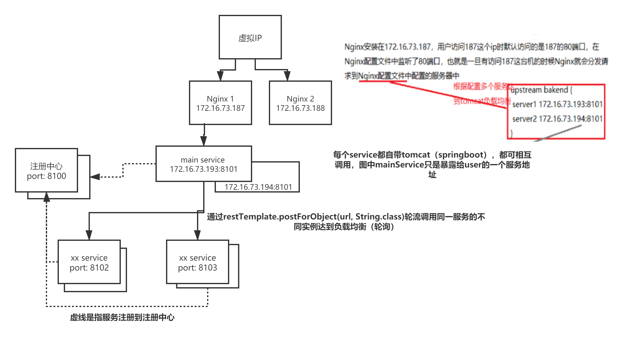 使用Nginx与Ribbon双负载均衡原理