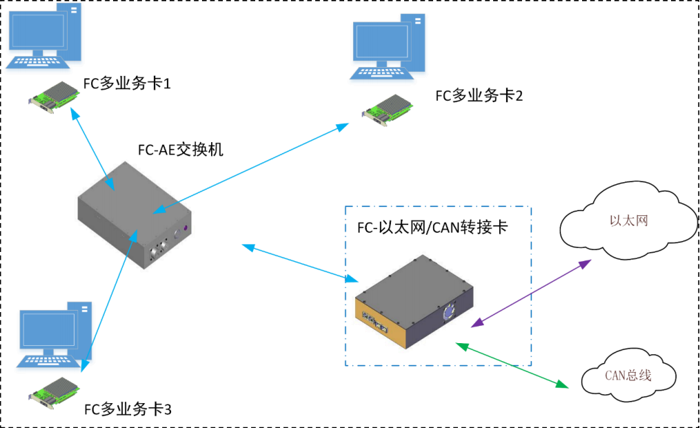 CAN 总线转换模块，FC协议转以太网，转CAN总线功能模块_以太网接口转can接口模块-CSDN博客
