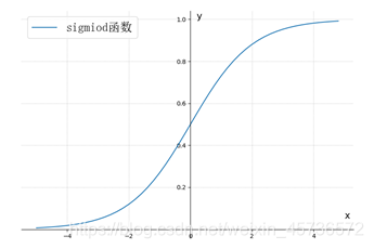 matplotlib(绘制sigmoid函数)(更改坐标轴为十字型坐标轴、添加x、y标注位置)_plt怎么画十字坐标系-CSDN博客