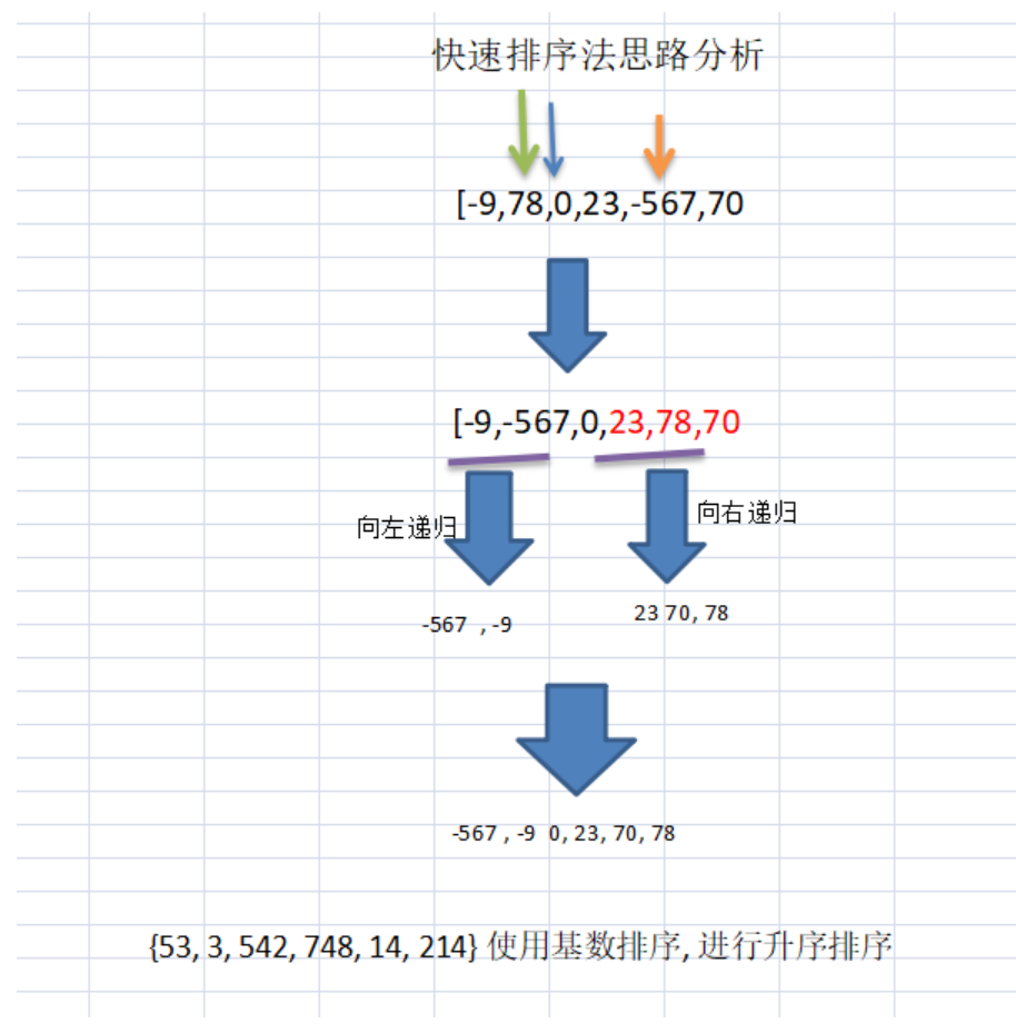 快速排序+思路分析