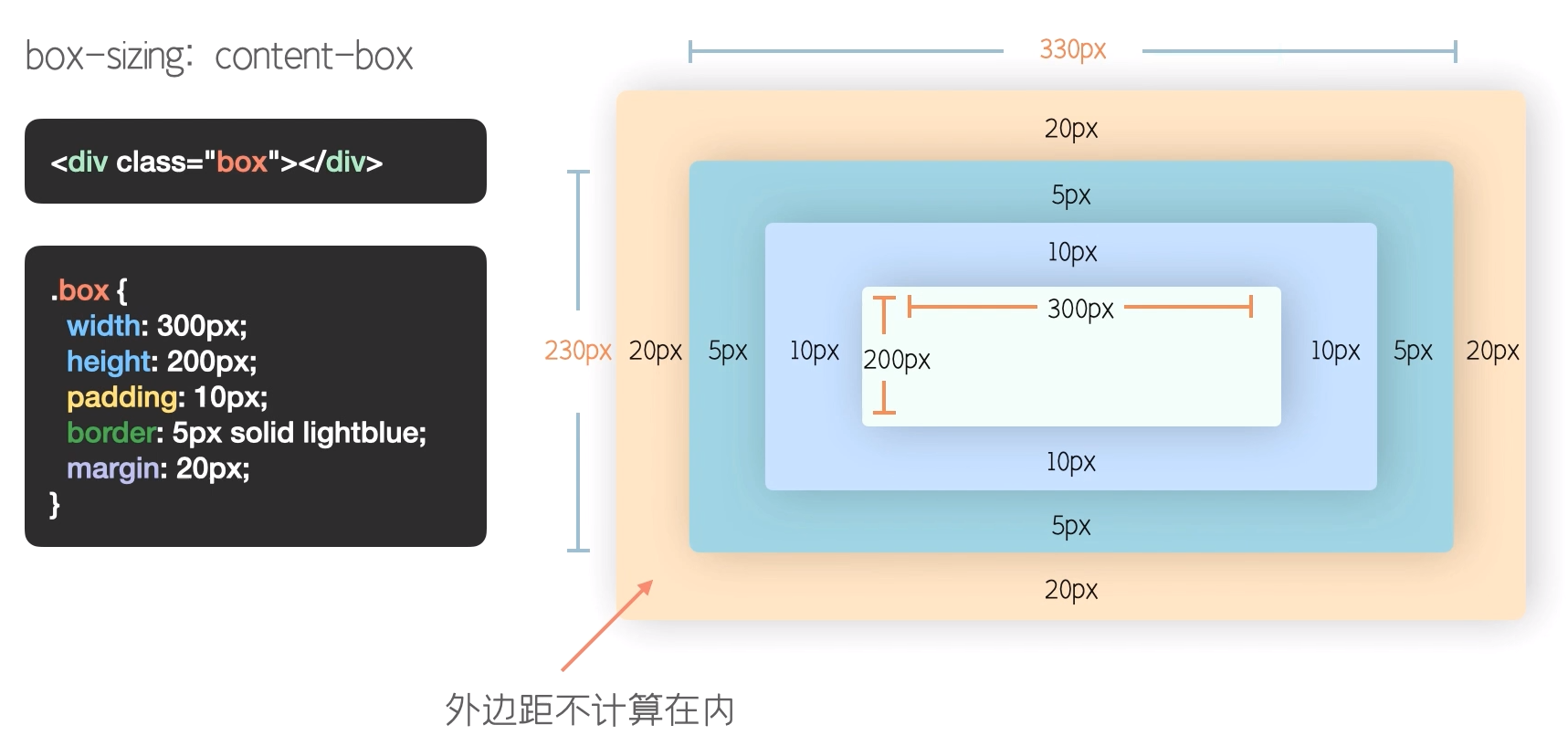 标准盒模型