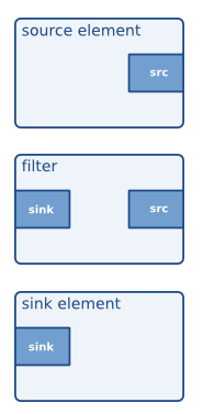 数据从sink pad进入一个element