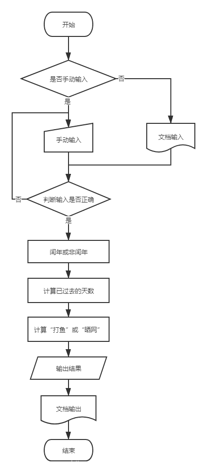 三天打鱼两天晒网 用java语言实现 Twinkle 3的博客 Csdn博客 三天打鱼两天晒网java代码