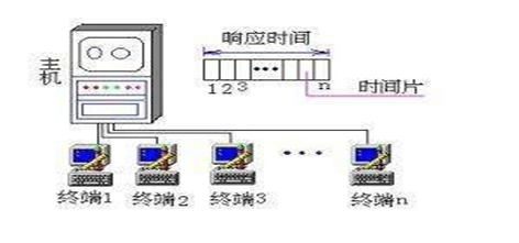 操作系统原理——第2章 操作系统概述