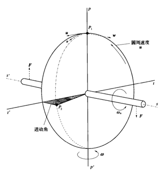 陀螺仪的进动及其数学描述