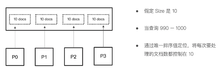 1. 只在每个分片上查询指定数量的文档