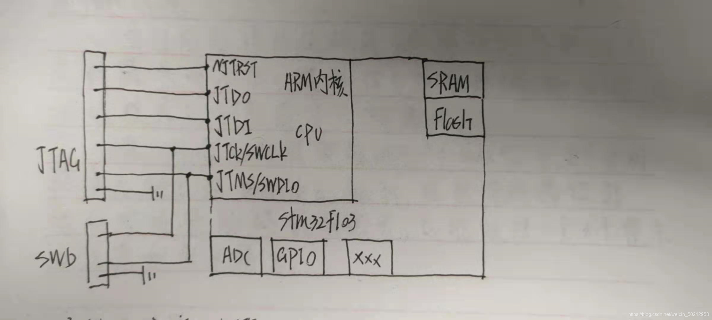 STM32 调解模式和定时器