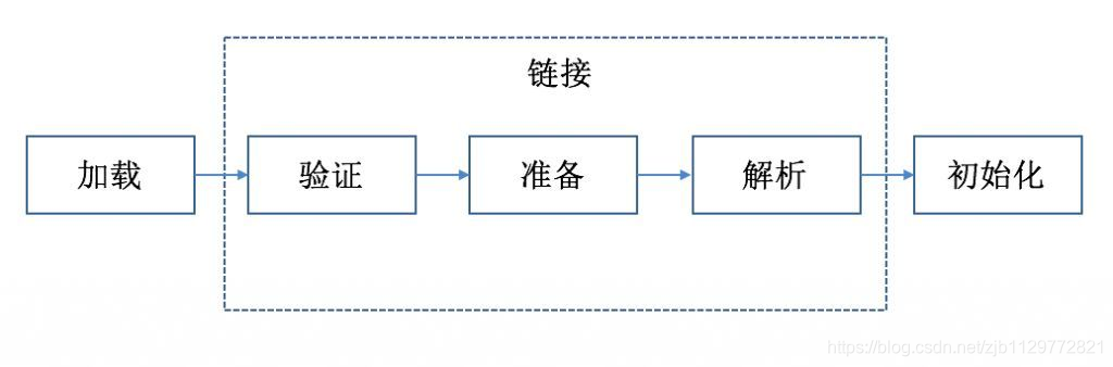 类加载过程