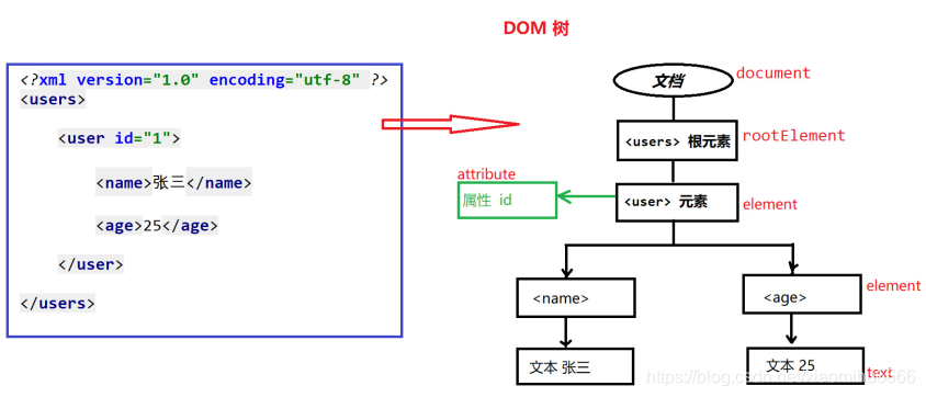 DOM树