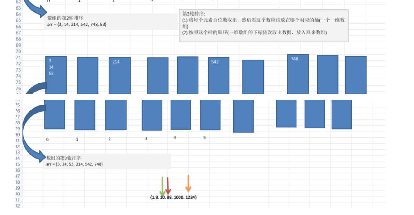 基数排序+推导过程