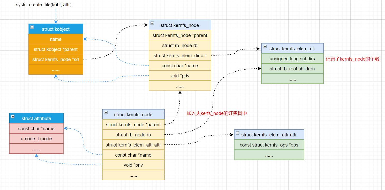 Linux设备模型分析之（三）：sysfs_linux设备模型分析之(三)CSDN博客