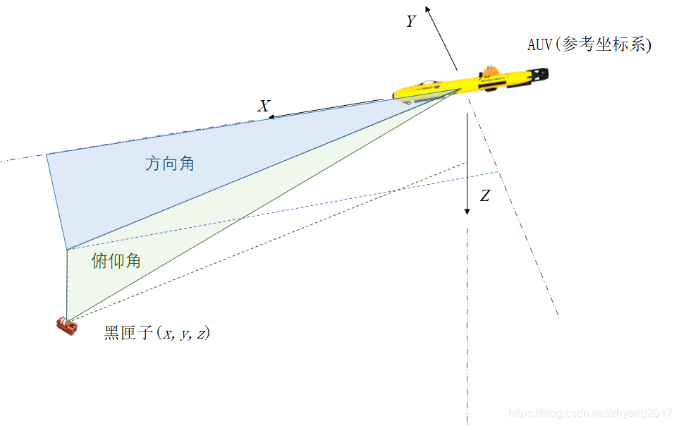 黑匣子搜寻方向角和俯仰角求解方法_空间两点方位俯仰怎么求-CSDN博客