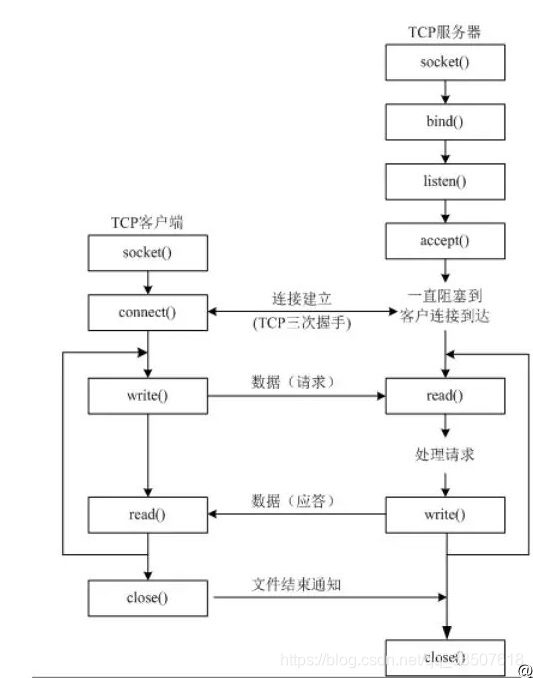 TCP socket的API调用流程