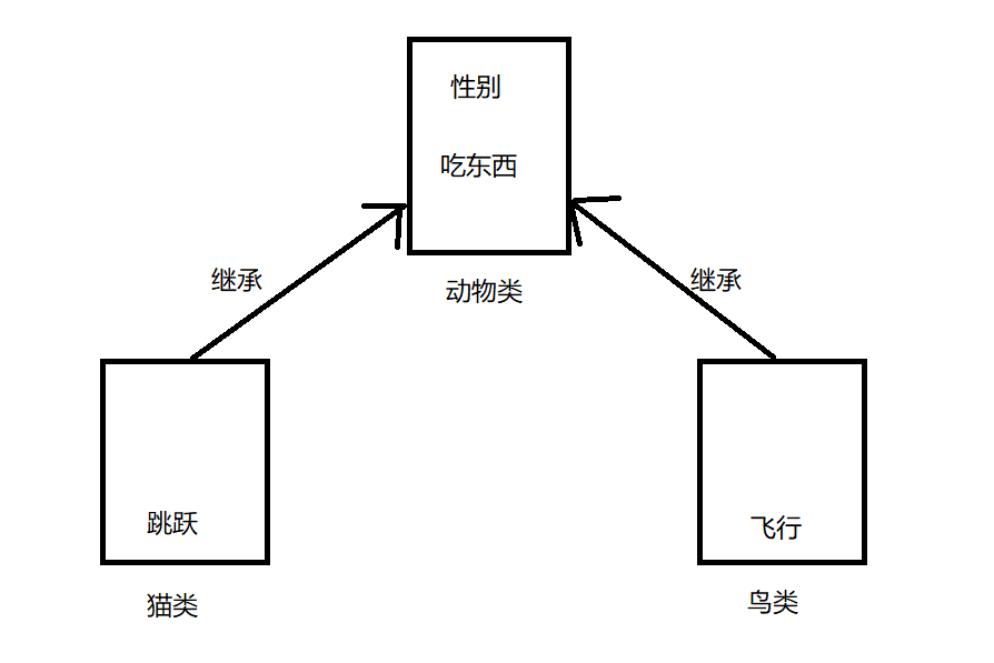 Java 继承 迷亭君的博客 Csdn博客