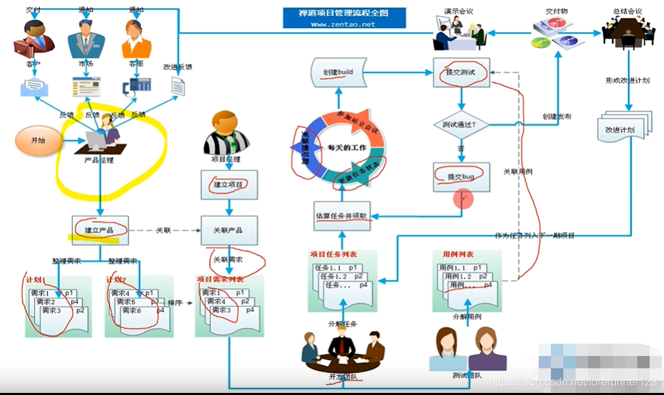 禅道项目管理软件的使用_禅道创建一个瀑布项目怎么指派任务