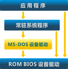 操作系统原理——第2章 操作系统概述