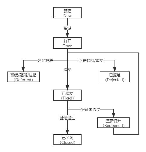 软件测试人员 面试题、面试经验