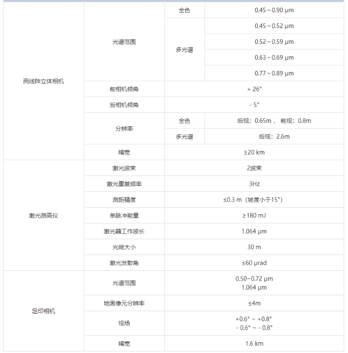国产高分系列卫星平台介绍