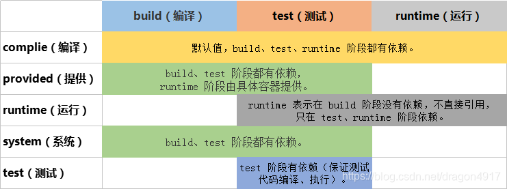 Maven scope 比较